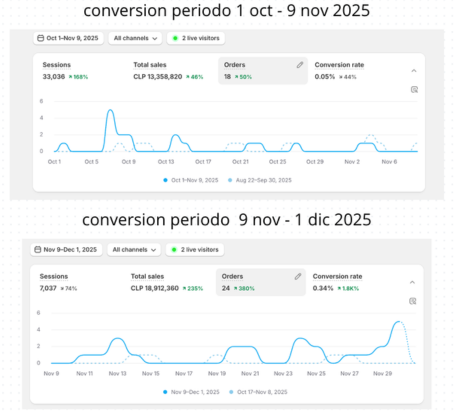 Dashboard de Shopify mostrando el crecimiento de facturación de Home Deco Industrial